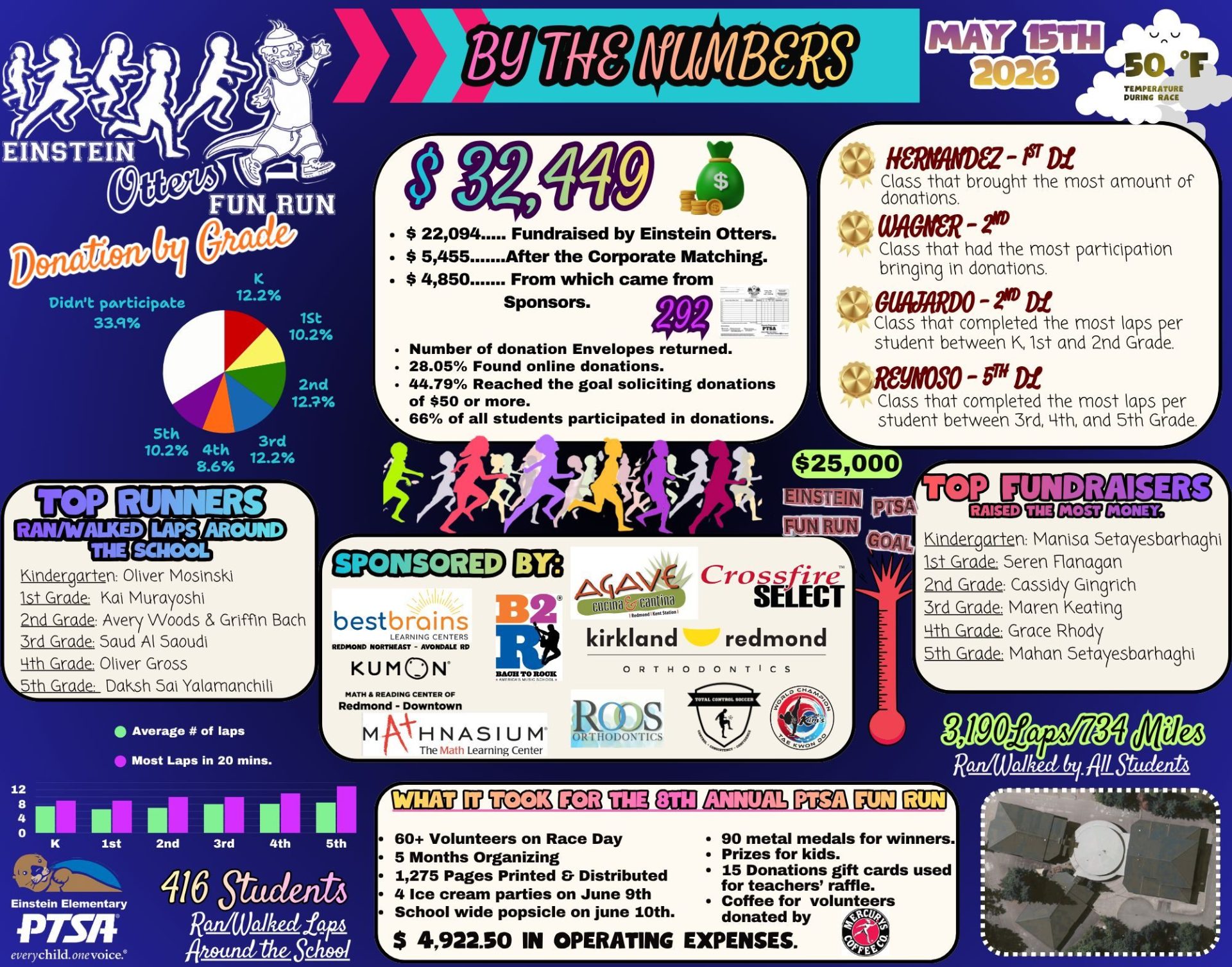 FunRunByTheNumbersMay2026 2026 Fun Run statistics