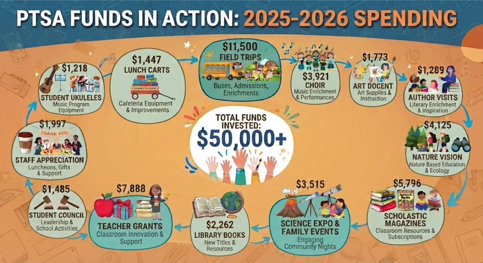 PTSA Funds 2025-2026 List of funds used in 2025-2026